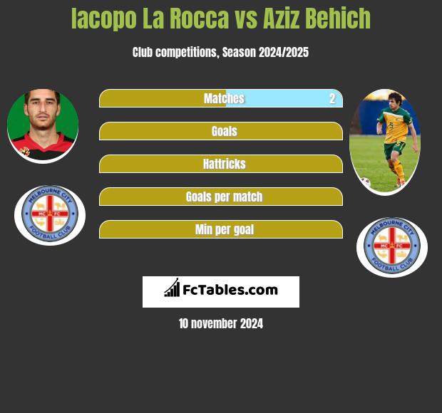 Iacopo La Rocca vs Aziz Behich h2h player stats