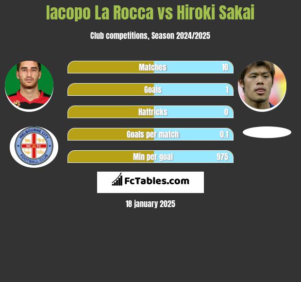 Iacopo La Rocca vs Hiroki Sakai h2h player stats