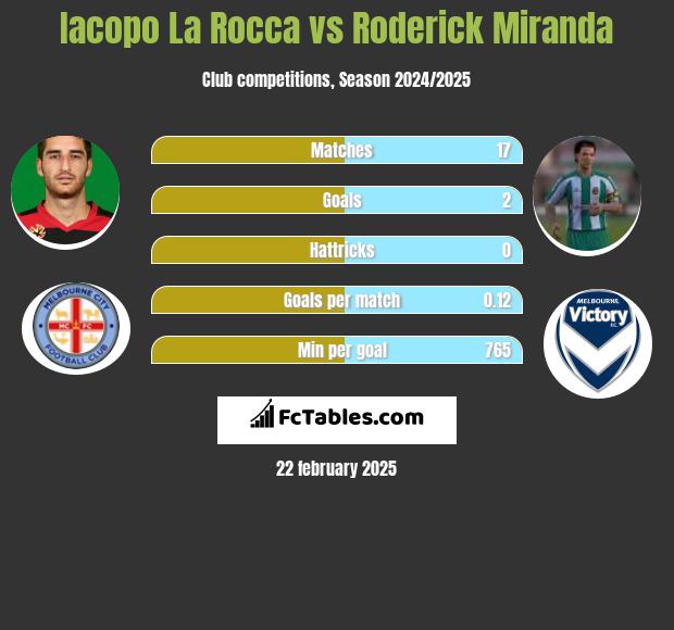 Iacopo La Rocca vs Roderick Miranda h2h player stats