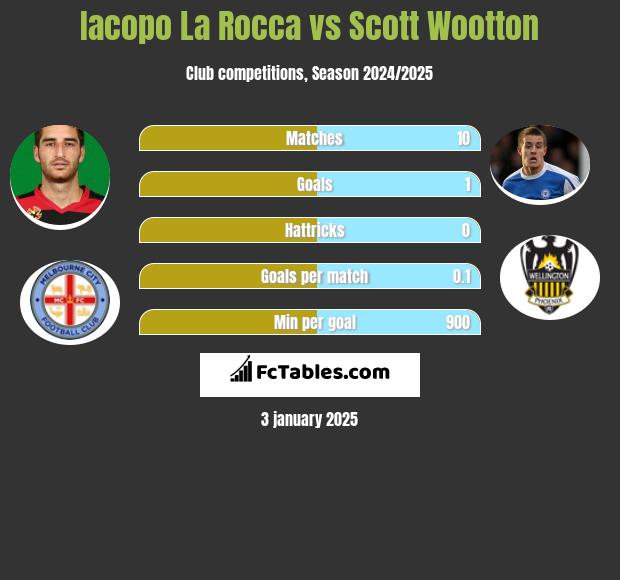 Iacopo La Rocca vs Scott Wootton h2h player stats