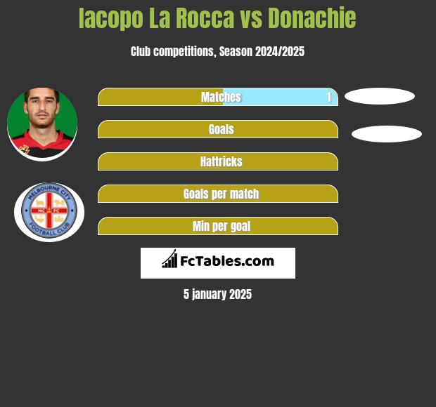 Iacopo La Rocca vs Donachie h2h player stats