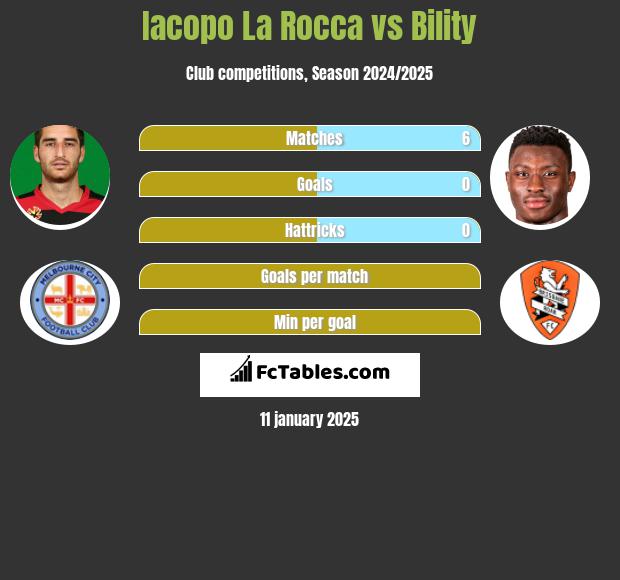 Iacopo La Rocca vs Bility h2h player stats