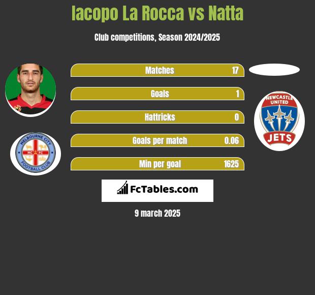 Iacopo La Rocca vs Natta h2h player stats