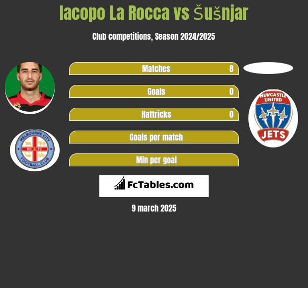 Iacopo La Rocca vs Šušnjar h2h player stats