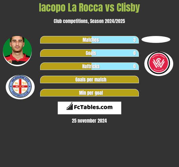 Iacopo La Rocca vs Clisby h2h player stats