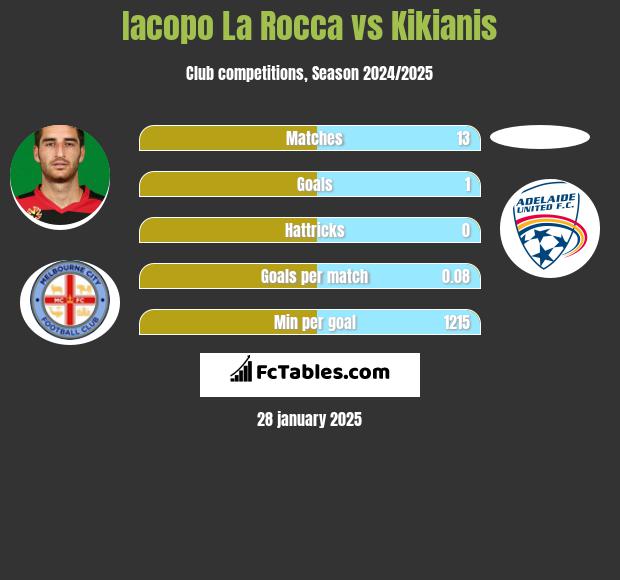 Iacopo La Rocca vs Kikianis h2h player stats