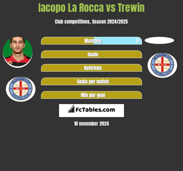 Iacopo La Rocca vs Trewin h2h player stats