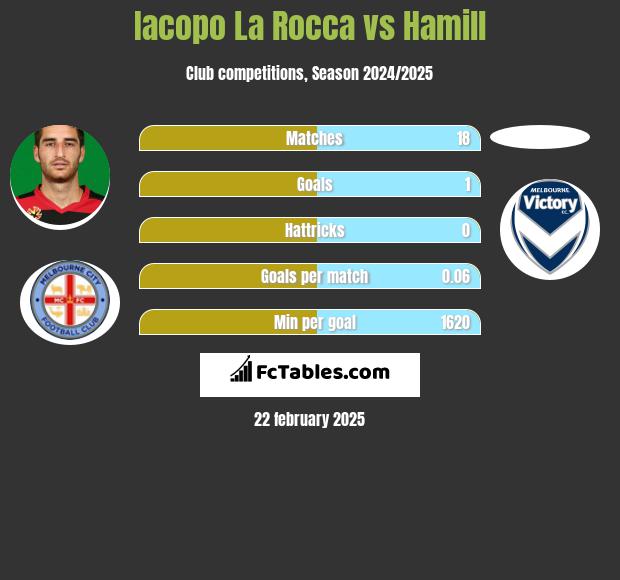 Iacopo La Rocca vs Hamill h2h player stats