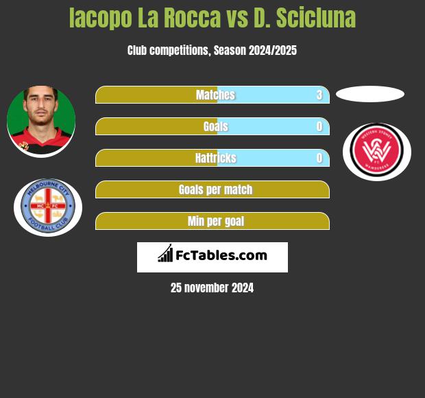 Iacopo La Rocca vs D. Scicluna h2h player stats