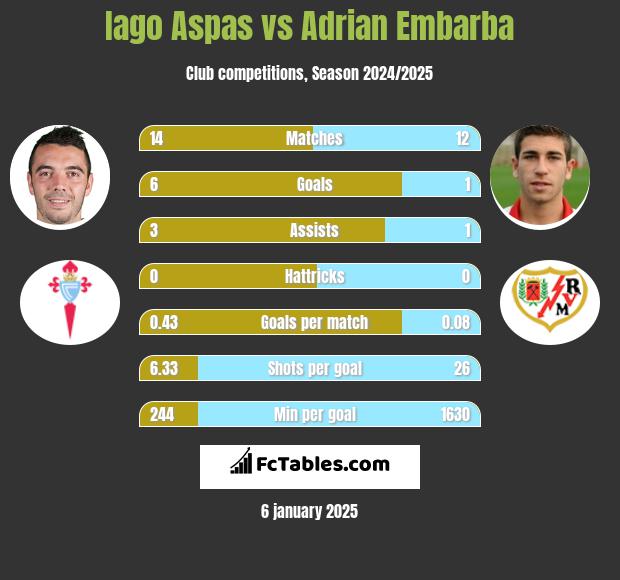 Iago Aspas vs Adrian Embarba h2h player stats