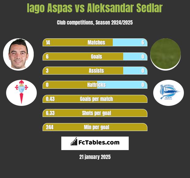 Iago Aspas vs Aleksandar Sedlar h2h player stats