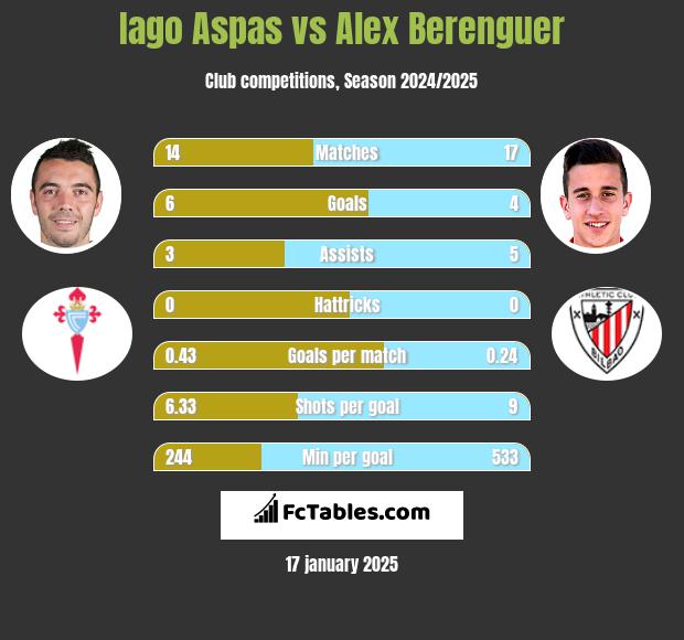 Iago Aspas vs Alex Berenguer h2h player stats