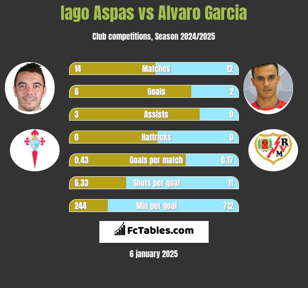 Iago Aspas vs Alvaro Garcia h2h player stats