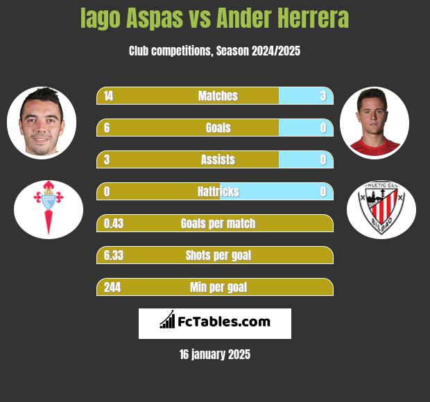 Iago Aspas vs Ander Herrera h2h player stats