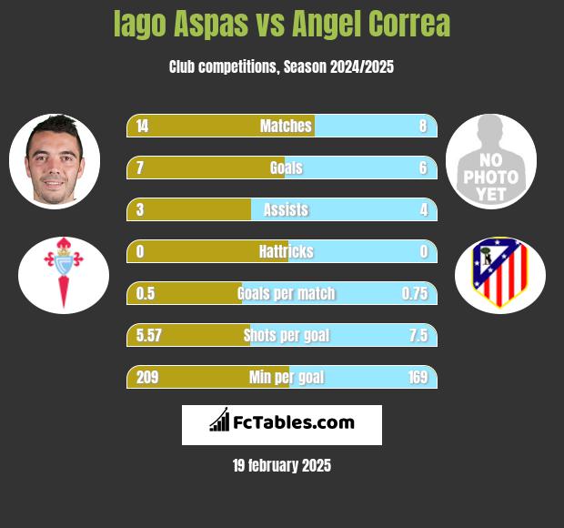 Iago Aspas vs Angel Correa h2h player stats