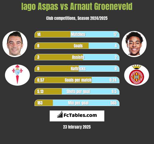 Iago Aspas vs Arnaut Groeneveld h2h player stats