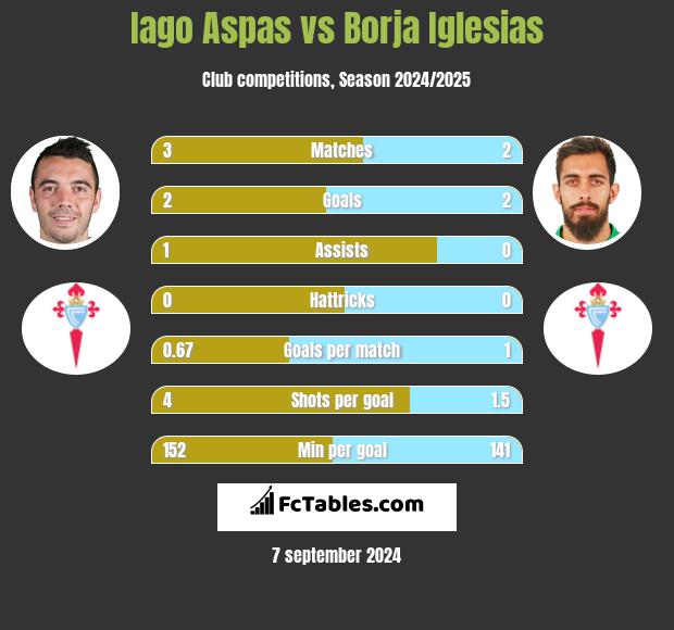 Iago Aspas vs Borja Iglesias h2h player stats