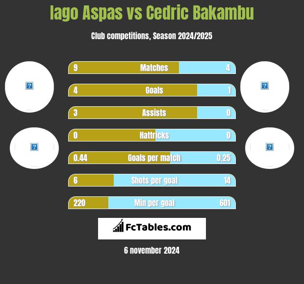 Iago Aspas vs Cedric Bakambu h2h player stats