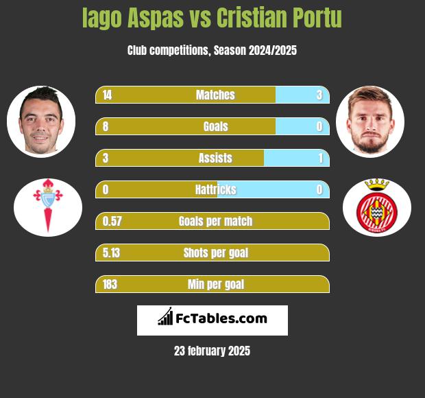 Iago Aspas vs Cristian Portu h2h player stats