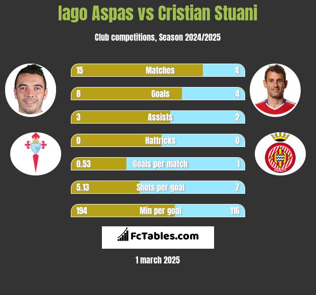 Iago Aspas vs Cristian Stuani h2h player stats