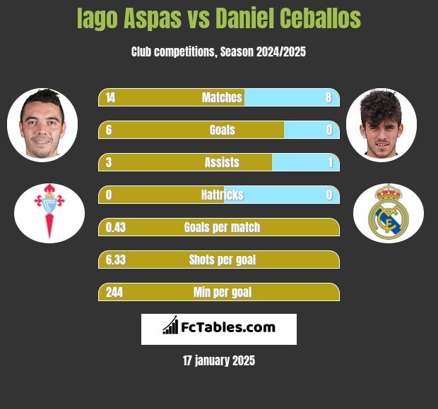 Iago Aspas vs Daniel Ceballos h2h player stats