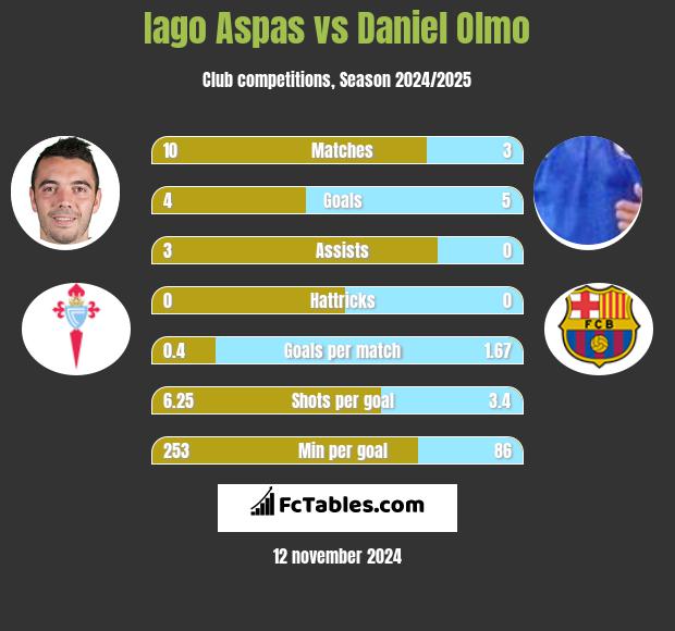 Iago Aspas vs Daniel Olmo h2h player stats