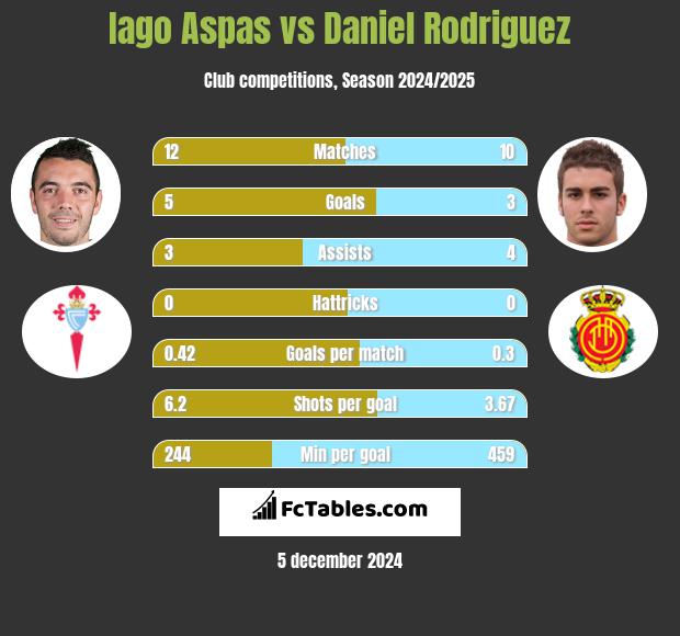 Iago Aspas vs Daniel Rodriguez h2h player stats