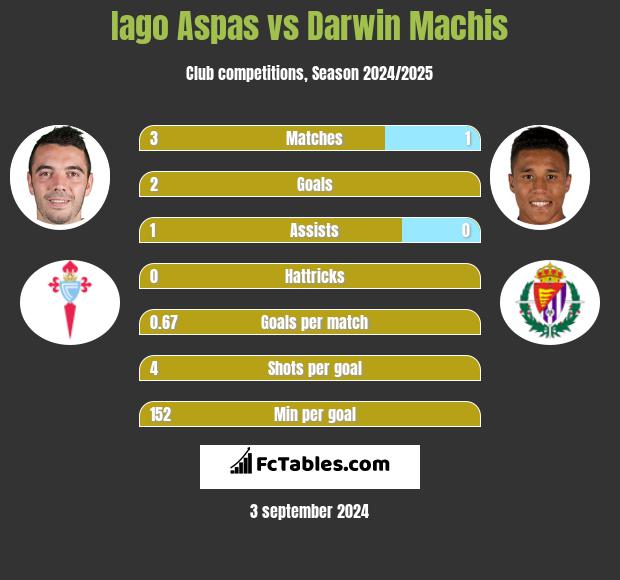 Iago Aspas vs Darwin Machis h2h player stats