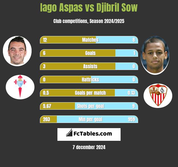 Iago Aspas vs Djibril Sow h2h player stats