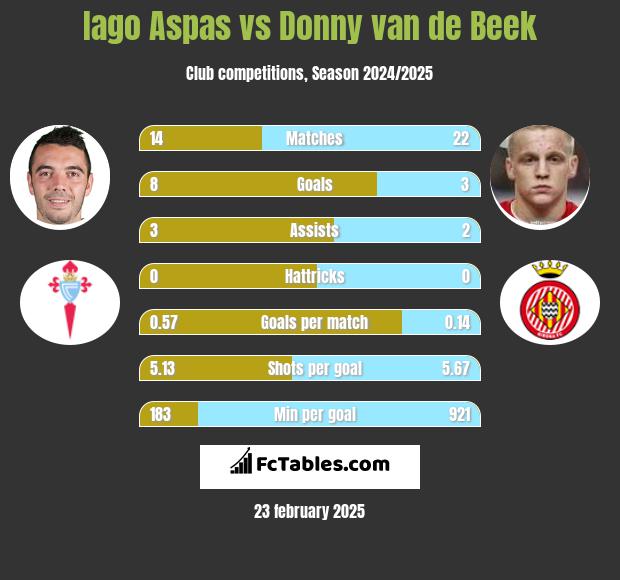 Iago Aspas vs Donny van de Beek h2h player stats