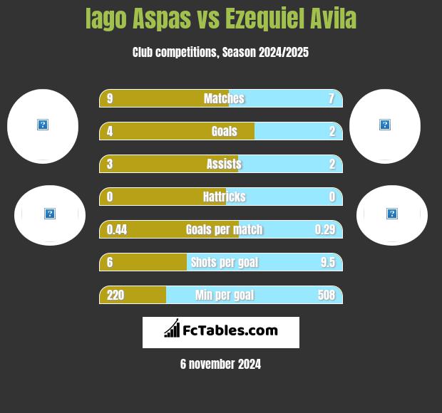 Iago Aspas vs Ezequiel Avila h2h player stats