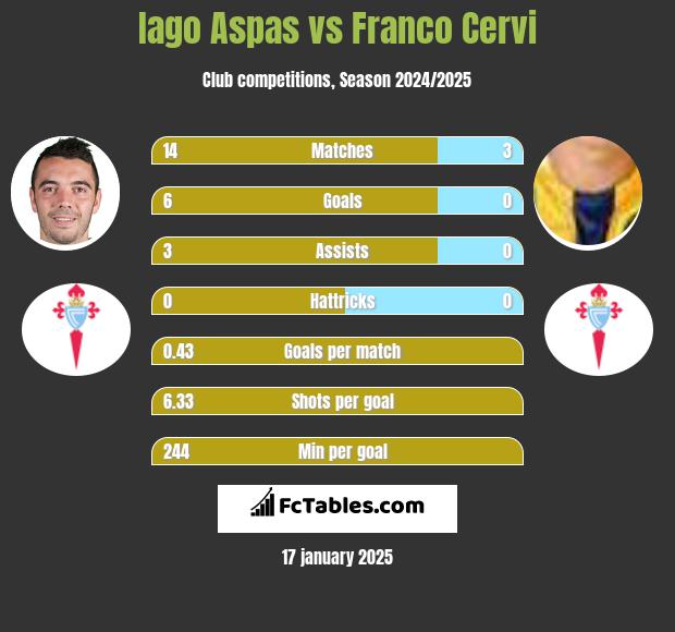 Iago Aspas vs Franco Cervi h2h player stats