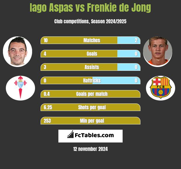 Iago Aspas vs Frenkie de Jong h2h player stats