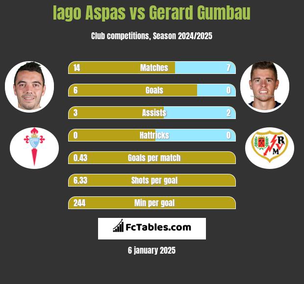 Iago Aspas vs Gerard Gumbau h2h player stats