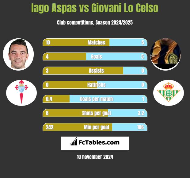 Iago Aspas vs Giovani Lo Celso h2h player stats