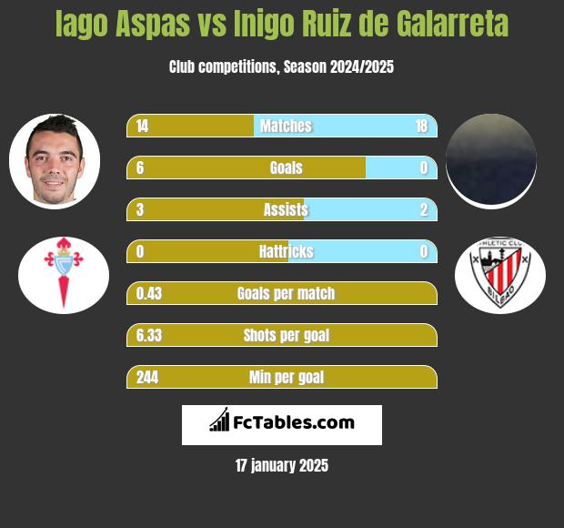 Iago Aspas vs Inigo Ruiz de Galarreta h2h player stats