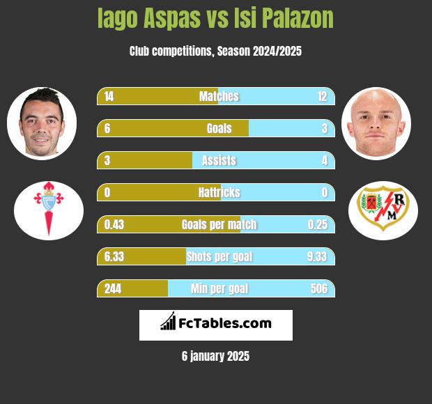 Iago Aspas vs Isi Palazon h2h player stats