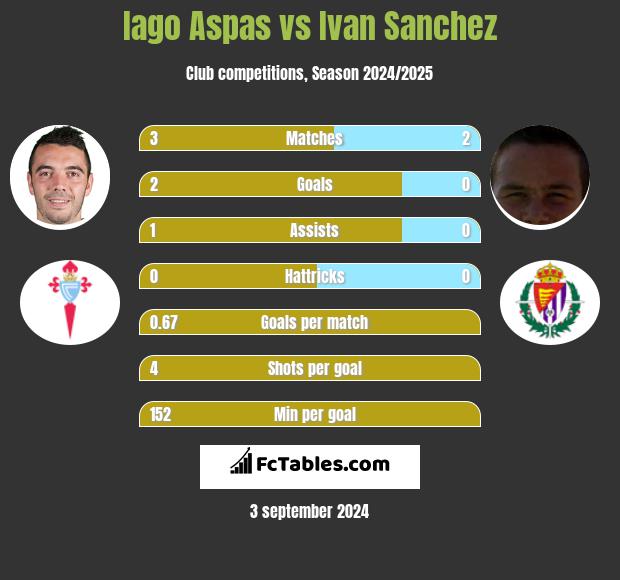 Iago Aspas vs Ivan Sanchez h2h player stats