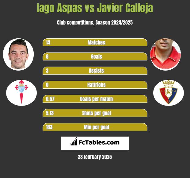 Iago Aspas vs Javier Calleja h2h player stats