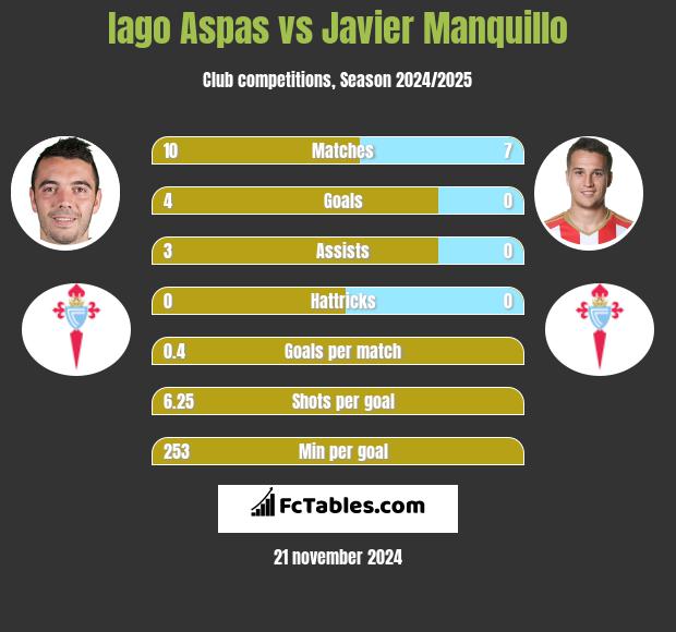 Iago Aspas vs Javier Manquillo h2h player stats