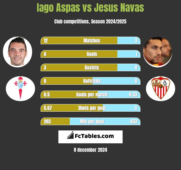 Iago Aspas vs Jesus Navas h2h player stats