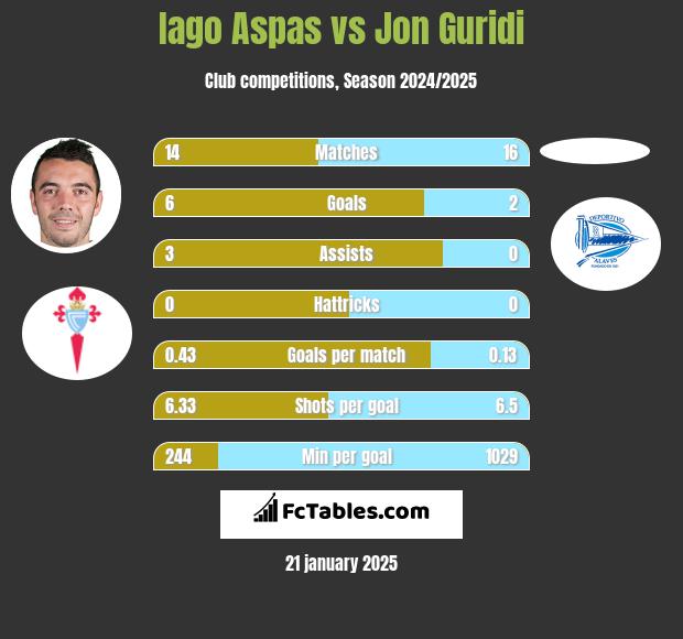 Iago Aspas vs Jon Guridi h2h player stats