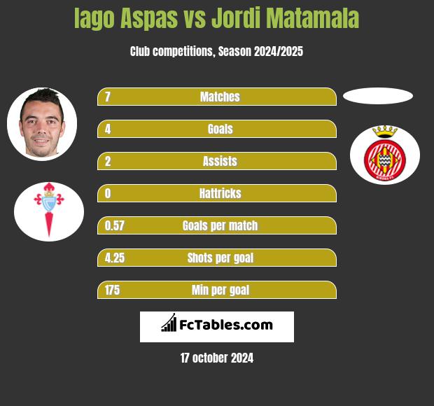 Iago Aspas vs Jordi Matamala h2h player stats