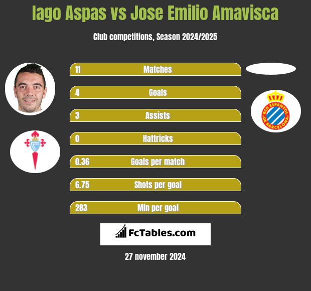 Iago Aspas vs Jose Emilio Amavisca h2h player stats