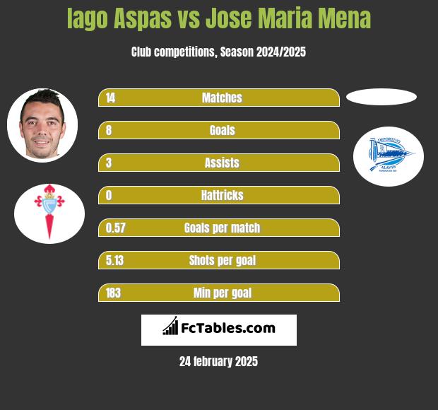 Iago Aspas vs Jose Maria Mena h2h player stats