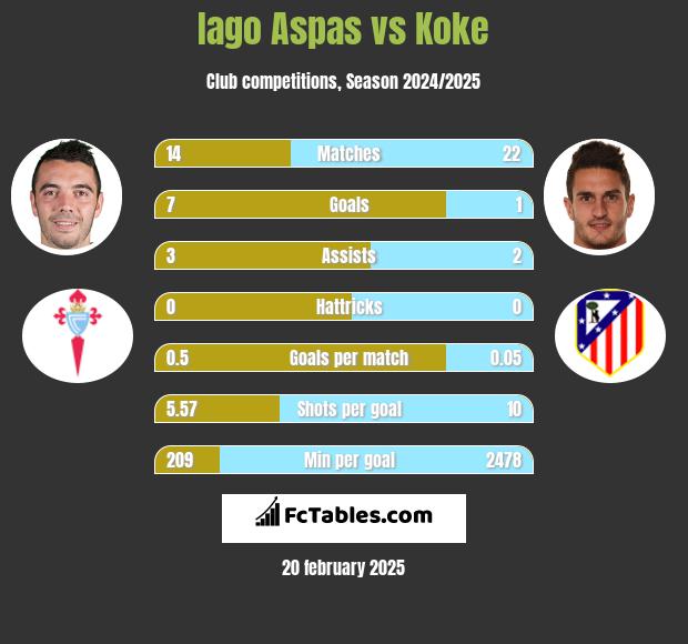 Iago Aspas vs Koke h2h player stats