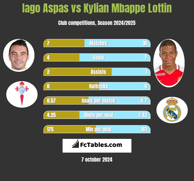 Iago Aspas vs Kylian Mbappe Lottin h2h player stats