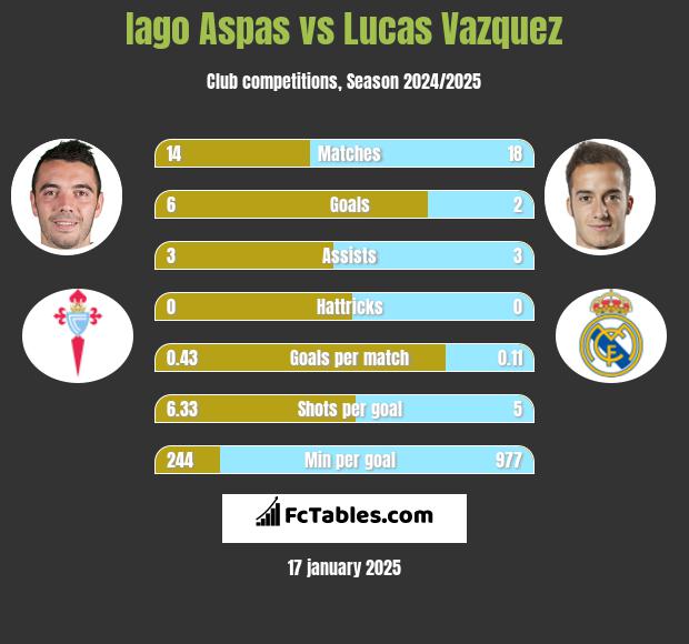 Iago Aspas vs Lucas Vazquez h2h player stats