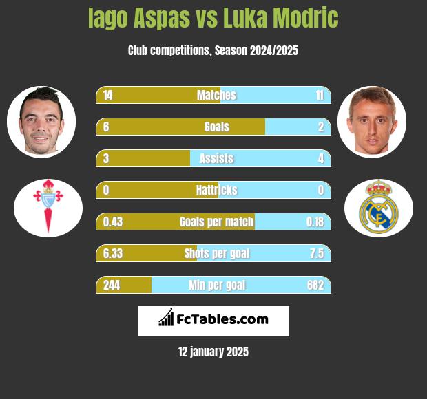 Iago Aspas vs Luka Modric h2h player stats