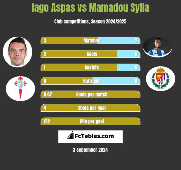 Iago Aspas vs Mamadou Sylla h2h player stats